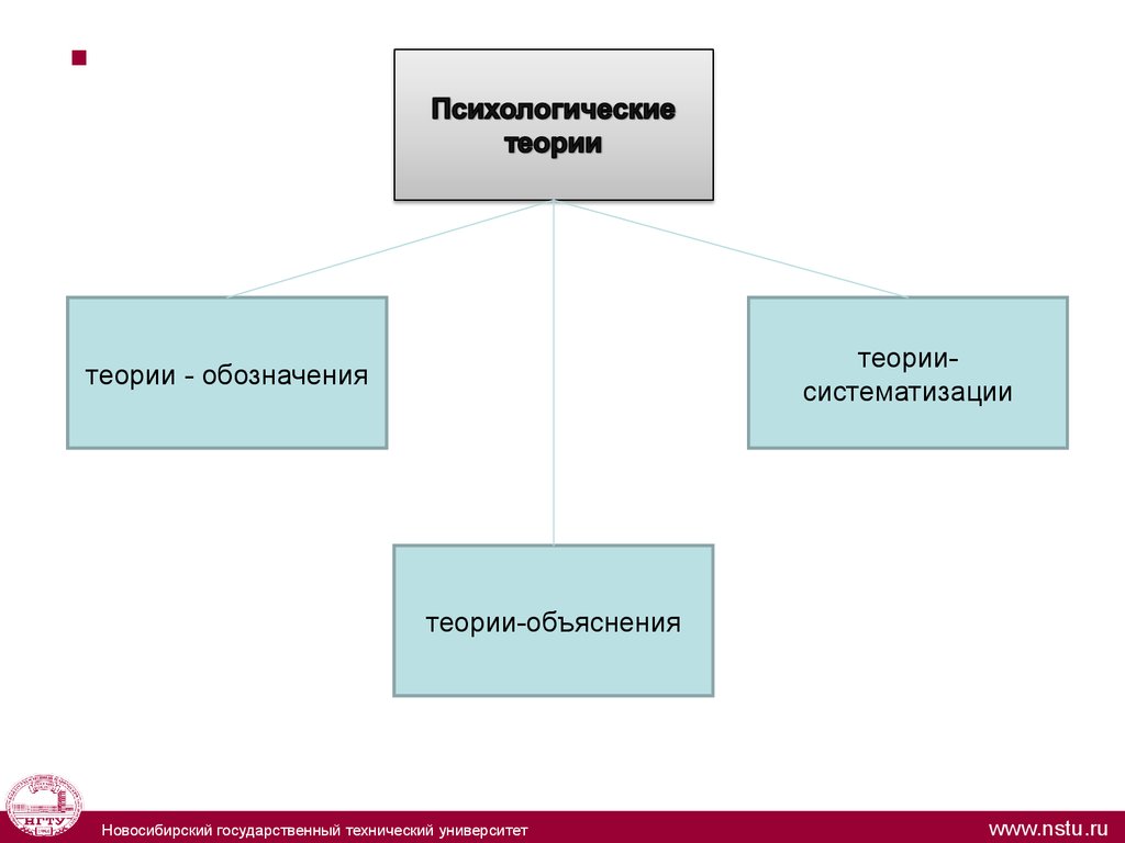 Теоретическая систематизация. Структура психологических теорий по а.в Юревичу. Маркировка теория. Обозначение психологии.