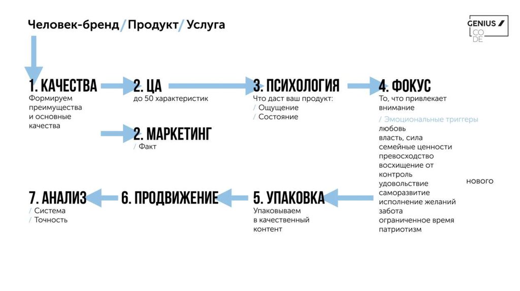 Карта личного бренда