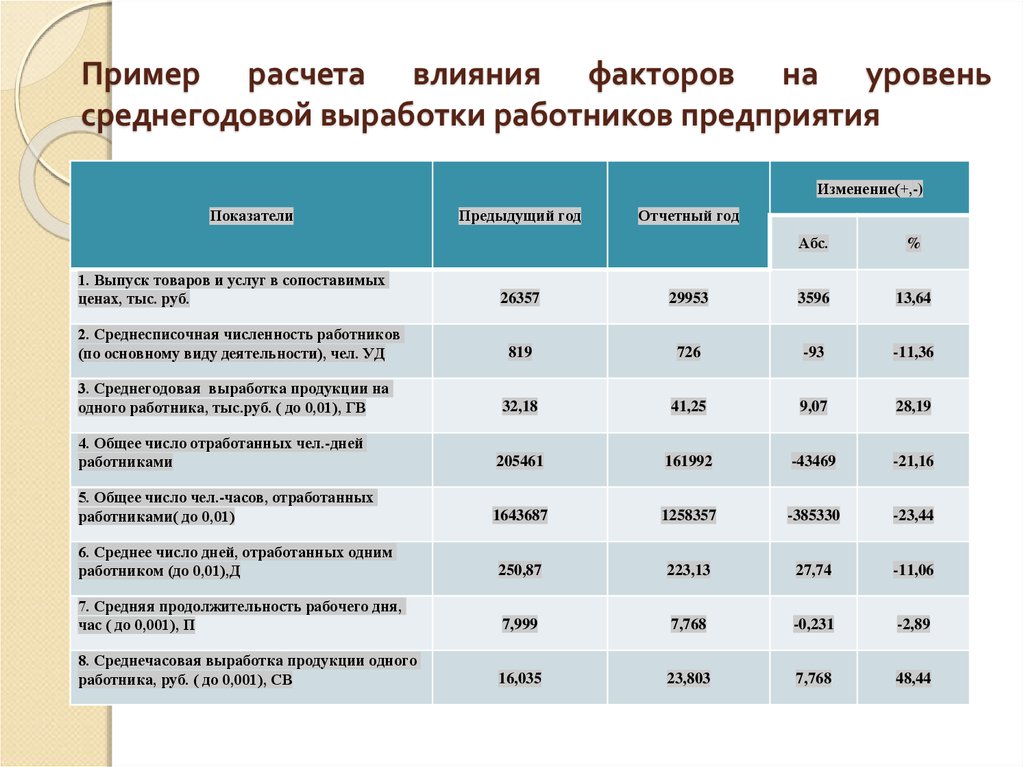 Выработка сотрудников