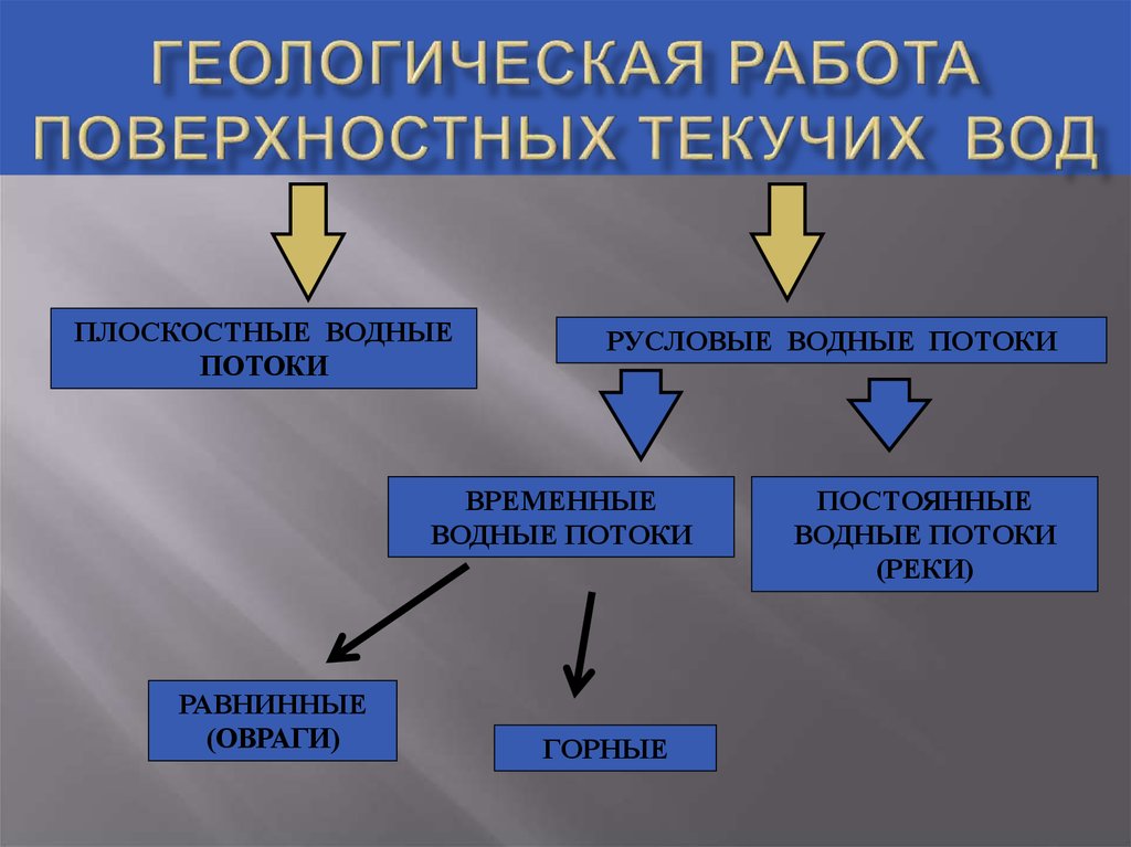 Движение поверхностных вод. Геологическая работа поверхностных вод. Геологическая деятельность поверхностных текучих вод. Поверхностные текучие воды. Виды поверхностных текучих вод.