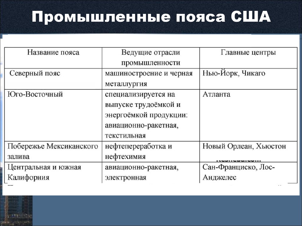 Отрасли сша. Промышленные пояса США таблица. Промышленный центр Северного промышленного пояса США. Отрасли промышленности США таблица. Промышленные районы США таблица.