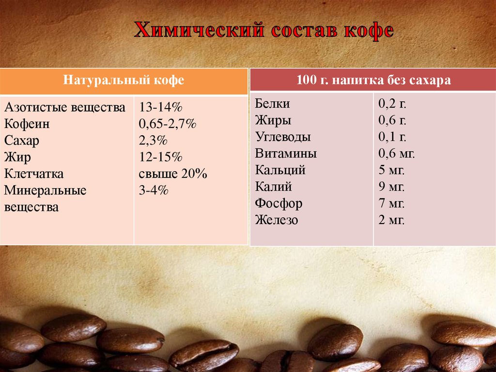 Витамины с кофе можно. Химический состав кофейного зерна. Вещества содержащиеся в кофейном зерне. Состав кофе. Витамины в кофейных зернах.