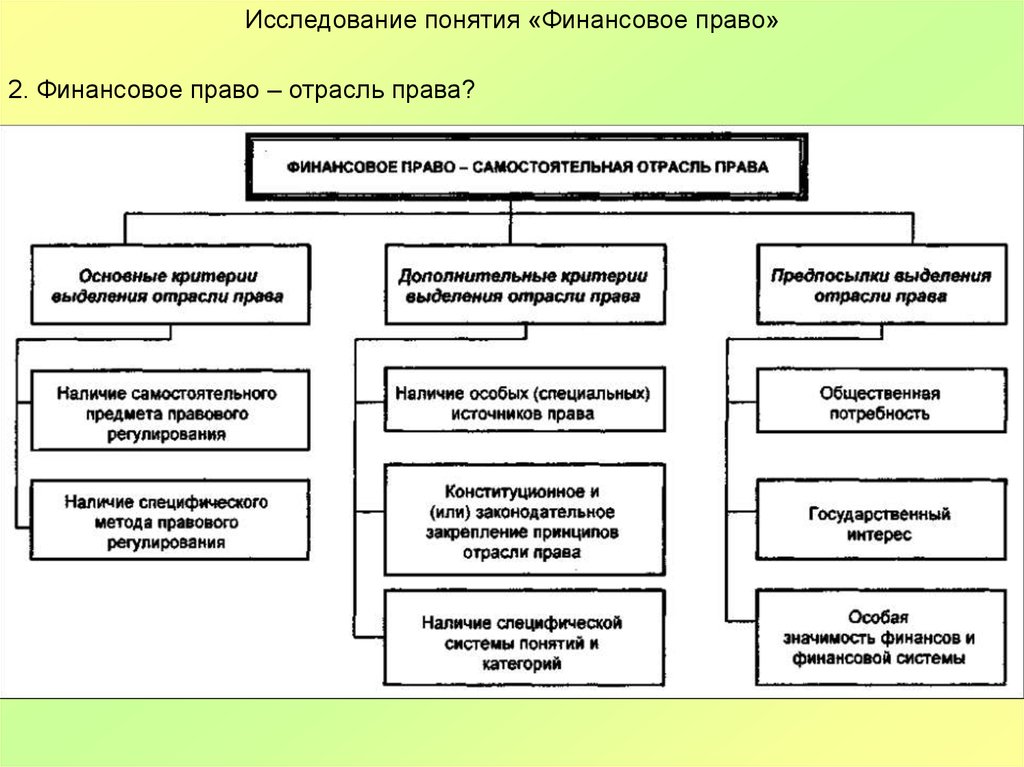 Курсовая работа: Финансовое право как отрасль российского права