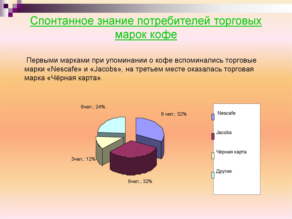 Знание потребителей. Спонтанное знание. Маркетинговое исследование торговой марки. Спонтанное знание бренда это. Потребитель знаний.