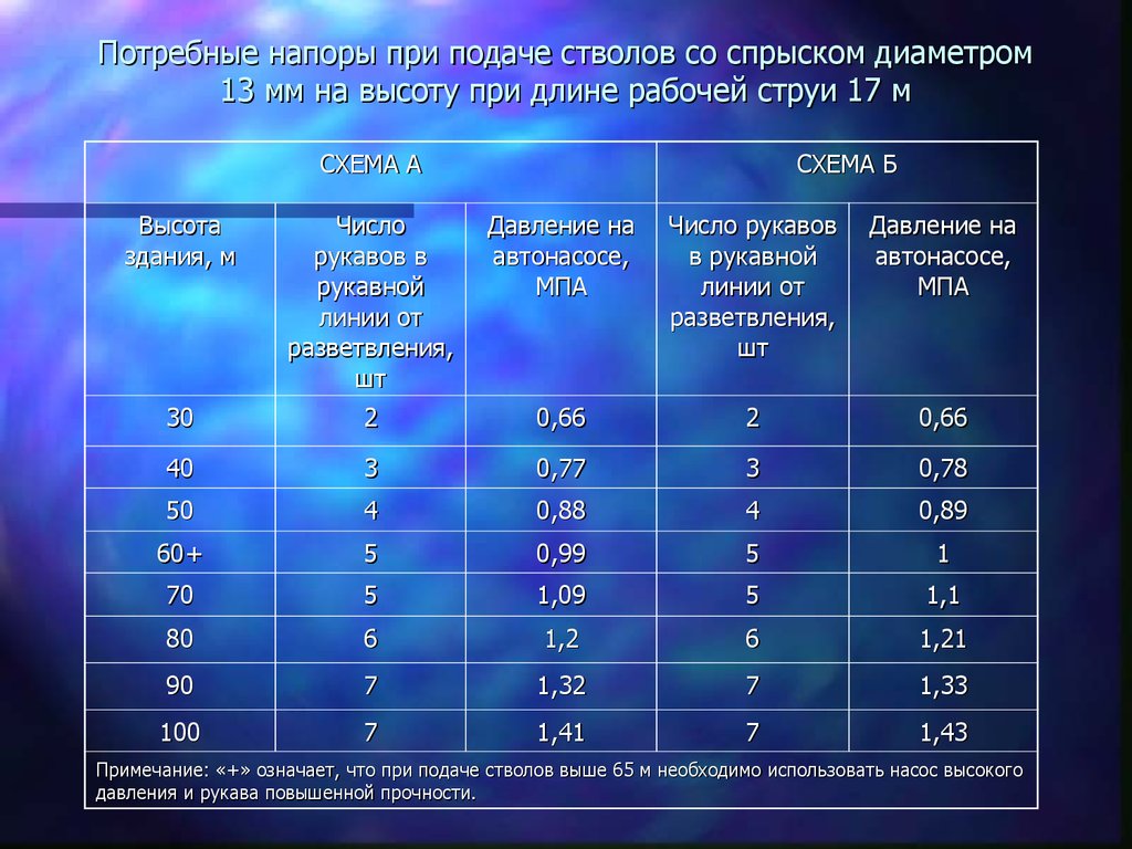 Ствола на высоте 1 3. Потребный напор на пожаротушение. Потребный напор это. Потребное давление. Диаметр спрыска.