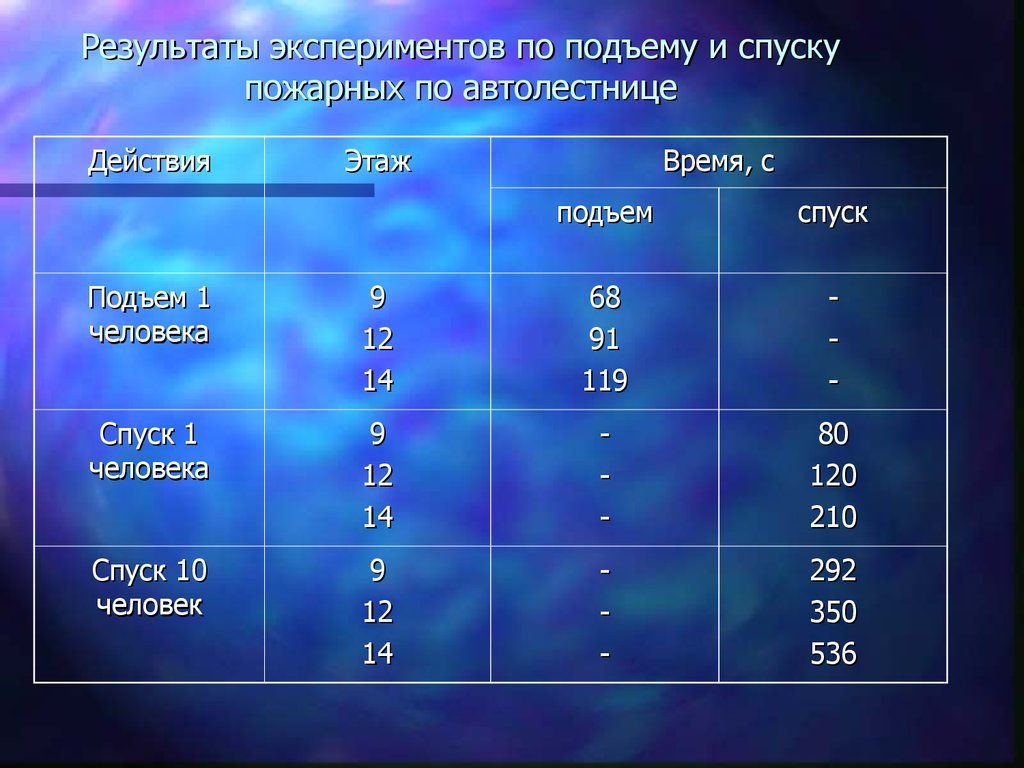 Время подъема. Таблица времени подъема пожарных. Время подъема на 9 этаж. Форма времени подъёма. Время подъема пожарных по этажам.