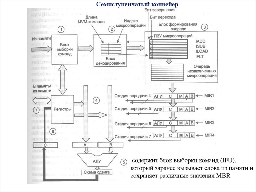 Содержащий блок. Блок выборки блок декодирования исполнительный блок. Схемы обработки команд конвейерной микроархитектуры. Kaby Lake микроархитектура схема. Микрооперации алу.