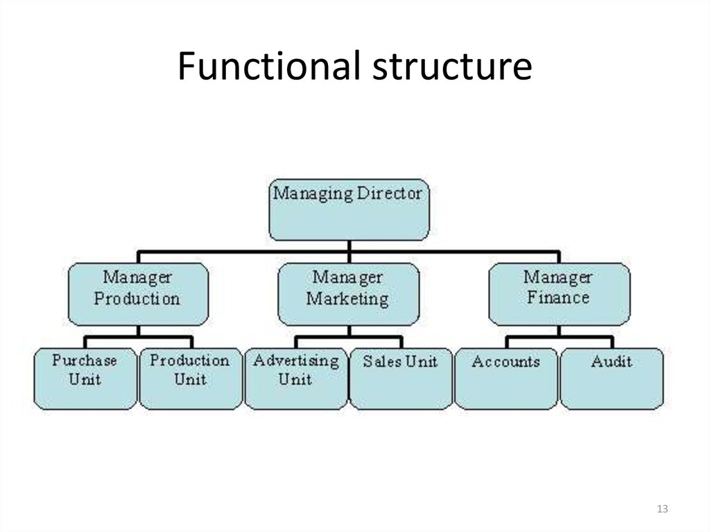 Match organization. Functional Organization structure. Functional structure схема. Linear functional Organizational structure. Functional Type of Organizational structure.