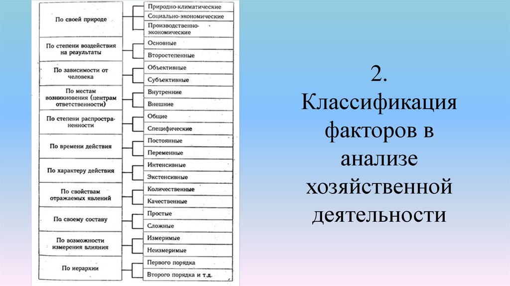 Факторы влияющие на размещение. Классификация производственно экономических факторов. Классификация факторов в анализе хозяйственной деятельности. Факторы в анализе хозяйственной деятельности. Классификация факторов ахд.