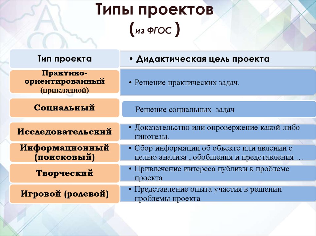 Определить проектных работ. Типы проектов. Типы индивидуальных проектов. Типы школьных проектов. Тип проекта какие бывают.