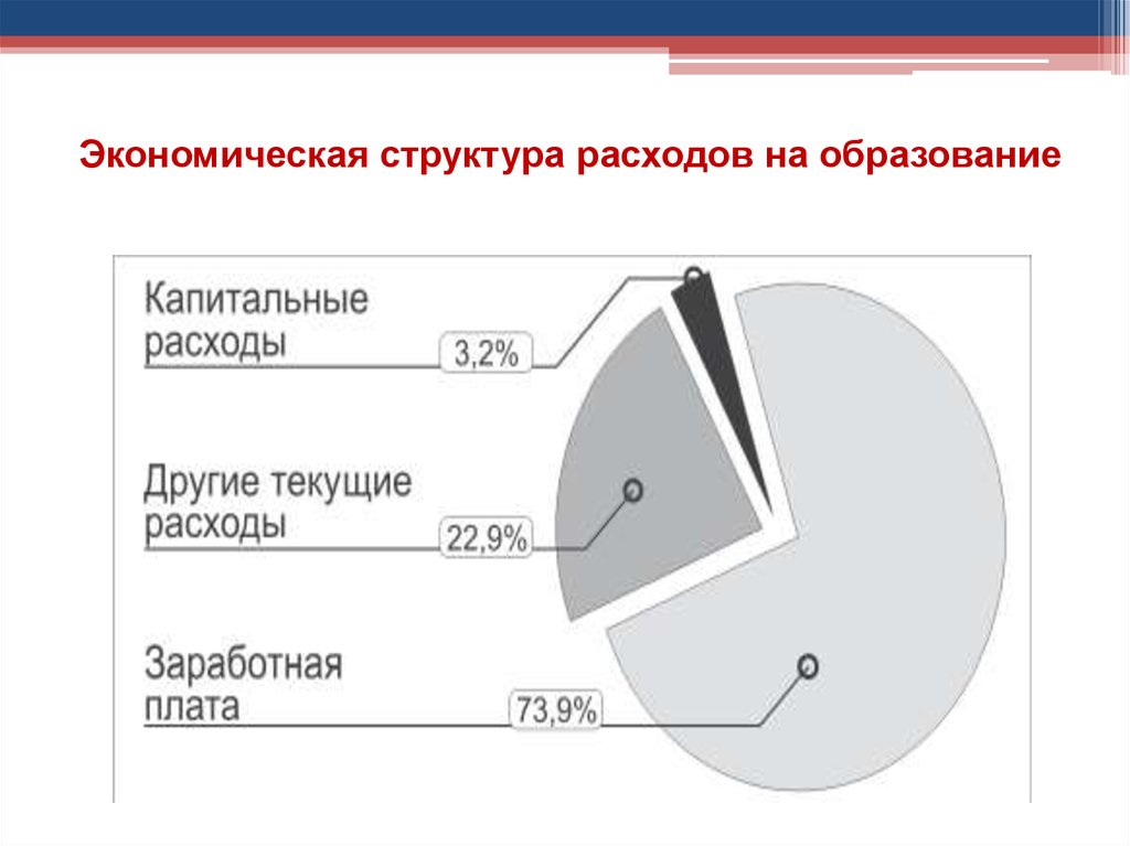 Капитальные затраты структура