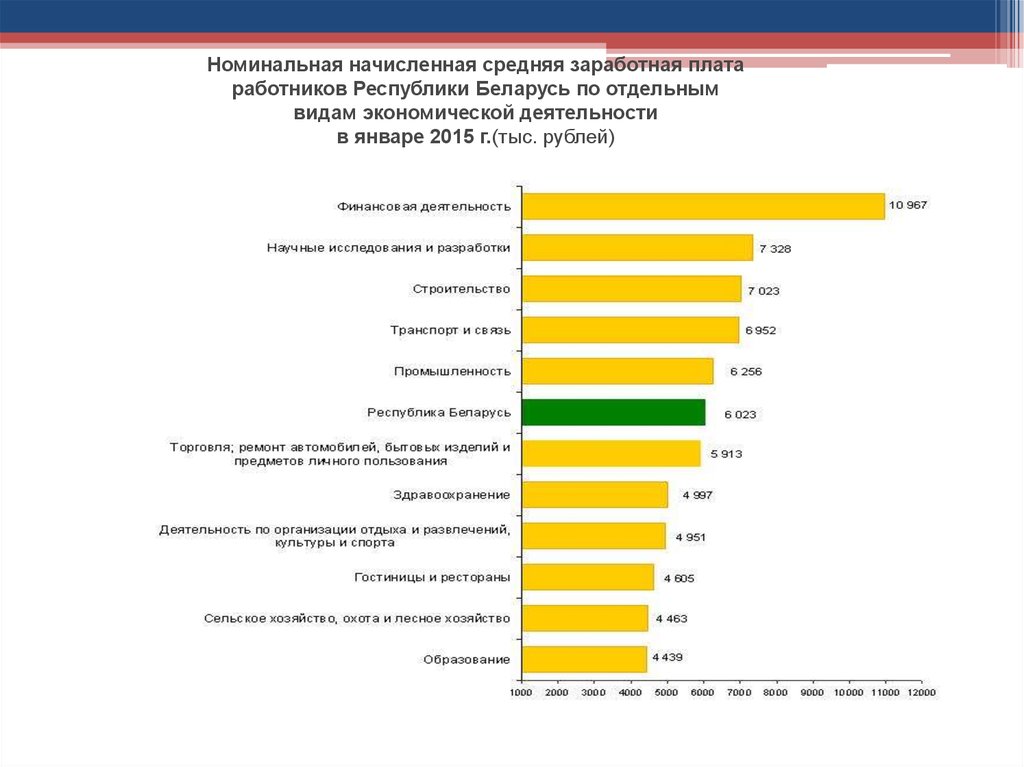 Оплата труда в республике беларусь. Средняя Номинальная заработная плата. Зарплата по видам экономической деятельности. Среднемесячная Номинальная начисленная заработная плата. Виды экономической деятельности в Республике Беларусь.