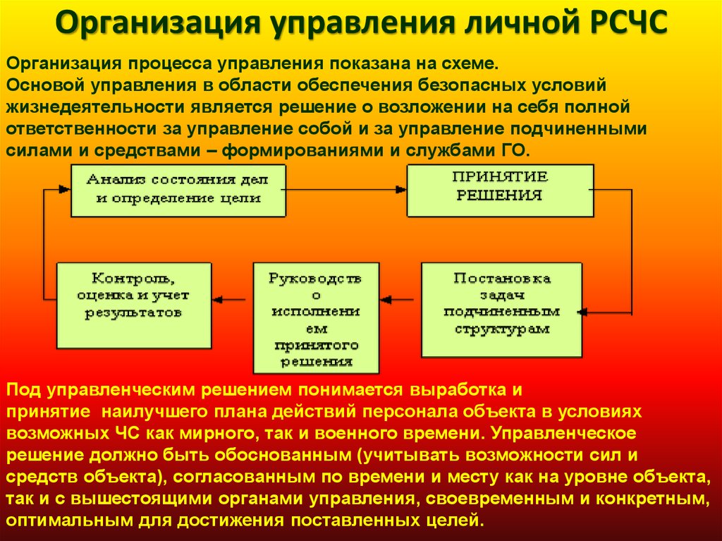 Управление личной жизнью