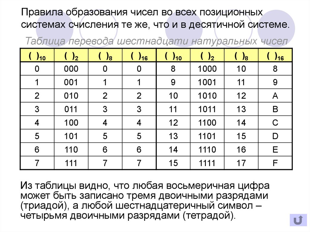 1100012. Таблица триад системы счисления. Триады Информатика таблица. Таблица системы счисления по информатике. Система триад и тетрад.