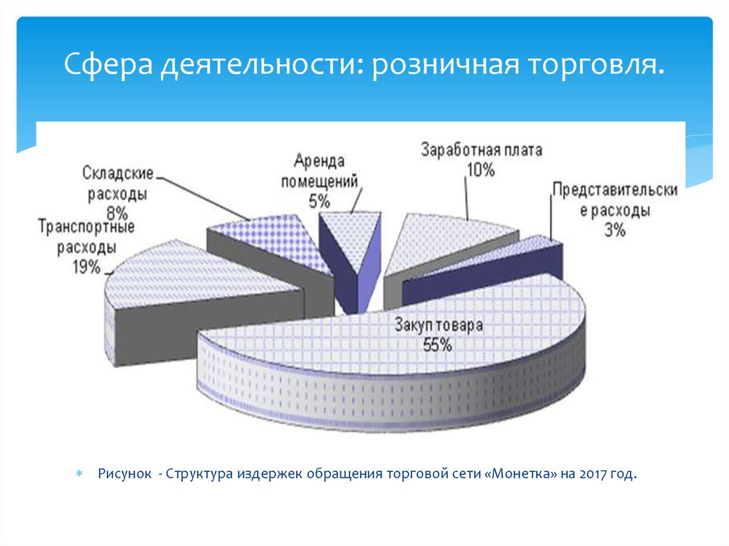 Сферы деятельности компаний примеры