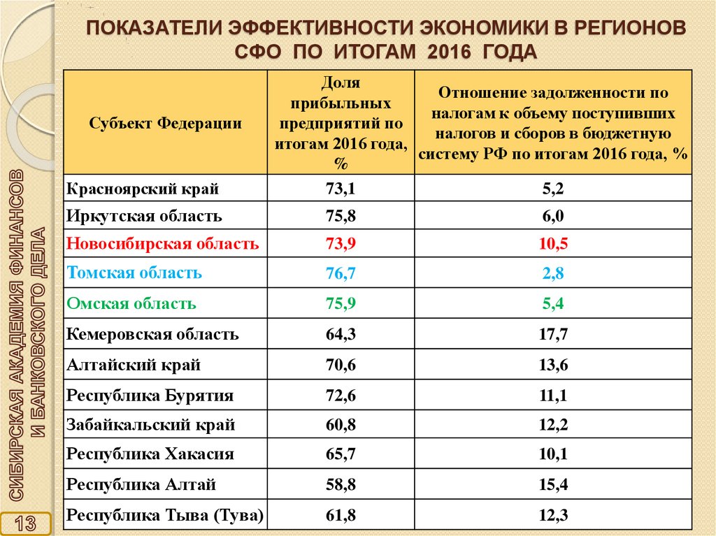 Регион показатели. Показатели экономического развития страны, региона. Показатели экономического развития региона. Экономические показатели региона. Коэффициент экономического развития региона.