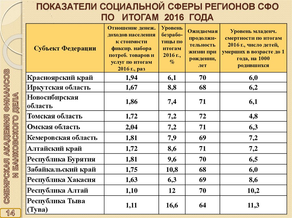 Сферы региона. Показатели социальной сферы региона. Индикаторы социальной сферы. Основные показатели социальной сферы в регионе. Показатели, отражающие социальное благополучие жителей.