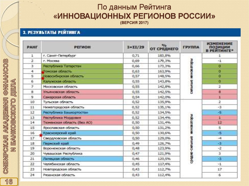 В данном рейтинге. Рейтинг инновационного развития регионов России. Список инноваций. Уровень развития регионов России. Рейтинг субъектов РФ.