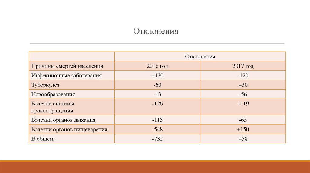 Отклонения