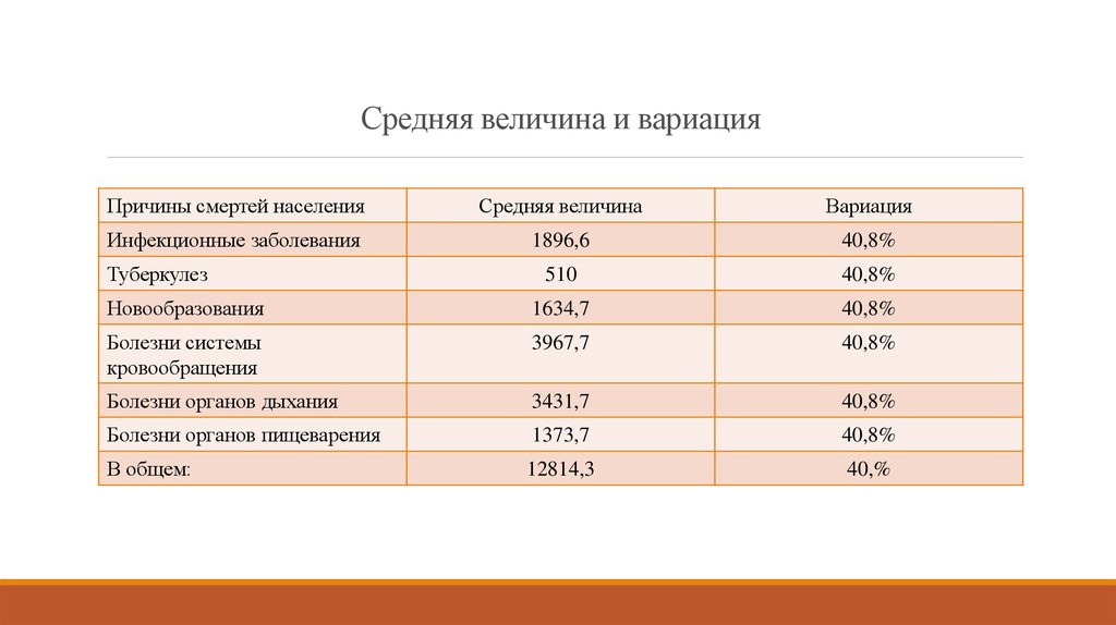 Средняя величина и вариация