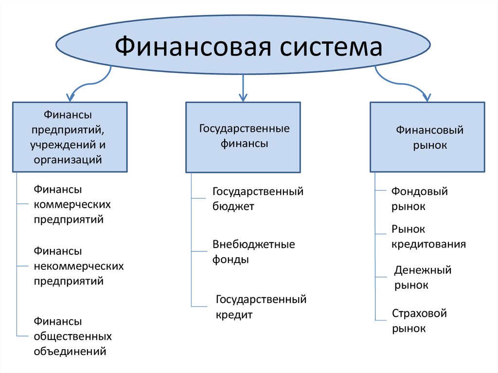 Финансы организации включает. Финансовая система государства схема. Финансовая система РФ состоит. Схема структура международной финансовой системы. Структура финансовой системы государства схема.