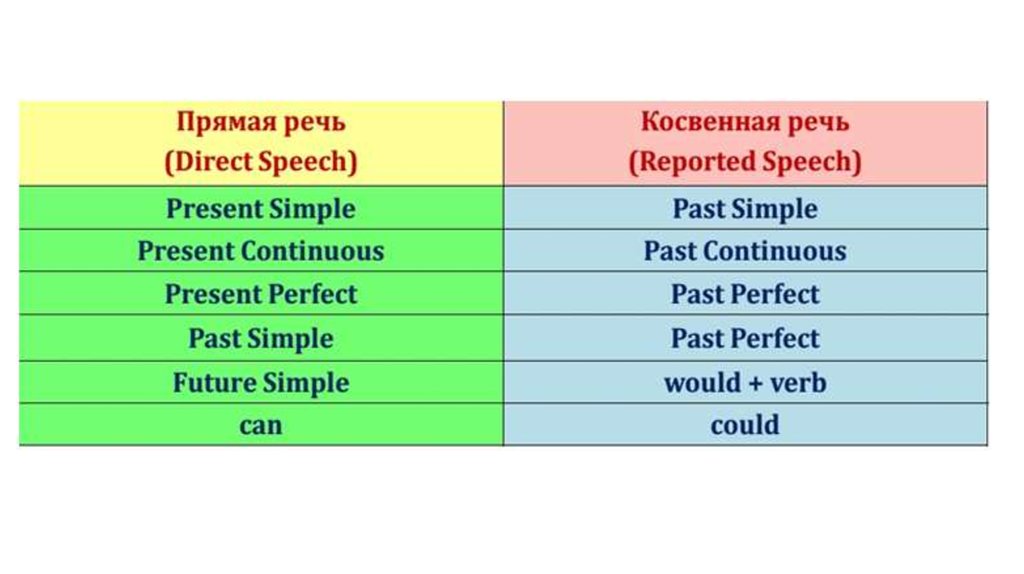 Прямая речь в английском языке времена