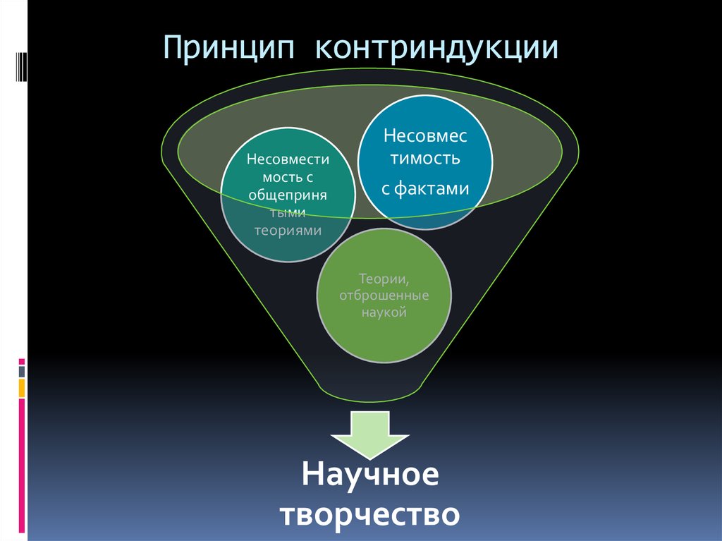 П принцип. Контриндукция Фейерабенд это. Теория научного творчества. Принципы реконструкции истории. Историко методологическая модель научной теории.