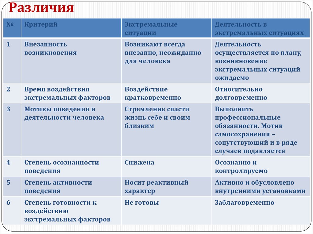 В отличие от поведения животных деятельность. Деятельность и действие различия. Деятельность и активность разница. Различия деятельности человека и активности животного. Активность и деятельность различие.