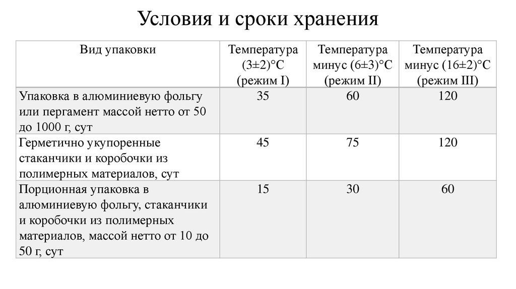 Сроки хранения продукции. Условия и сроки хранения. Срок годности и условия хранения. Условия и сроки хранения товаров. Сроки хранения упаковочного материала.