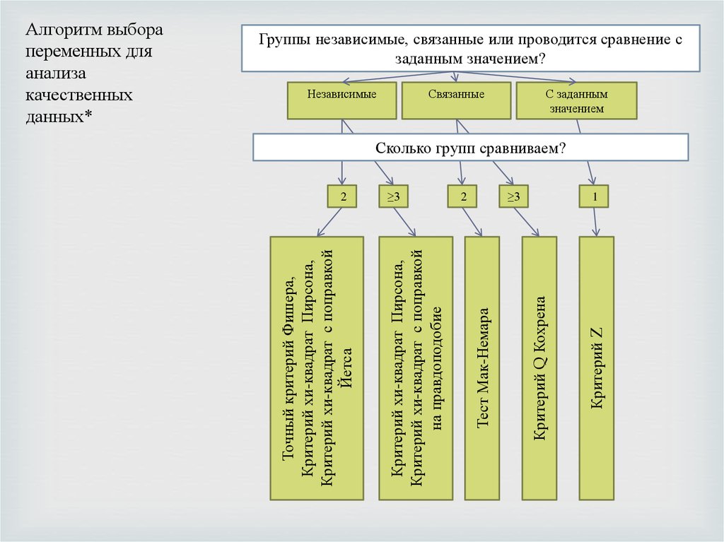 Статистические методы описания данных. Статистические методы обработки экспериментальных данных. Статистические методы оценки. Статистические методы анализа данных. 1. Статистические методы обработки результатов исследований..