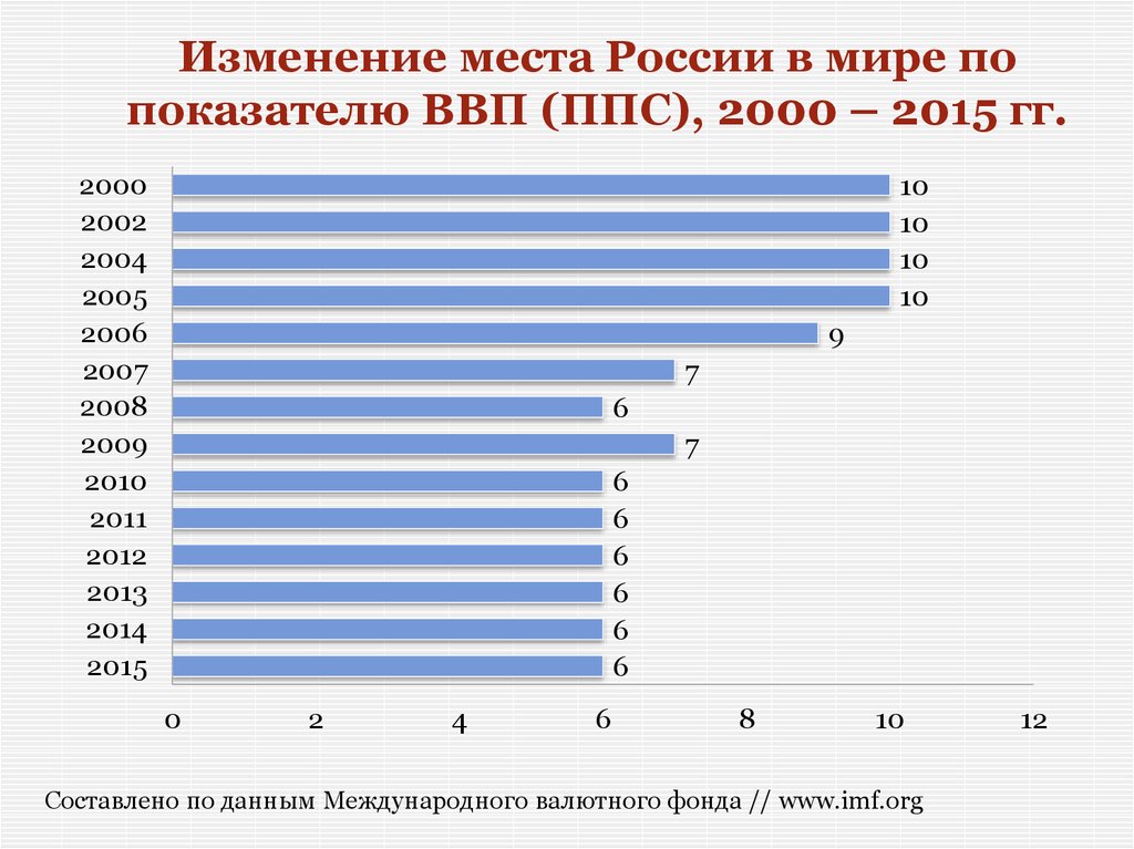 Как изменялось место россии