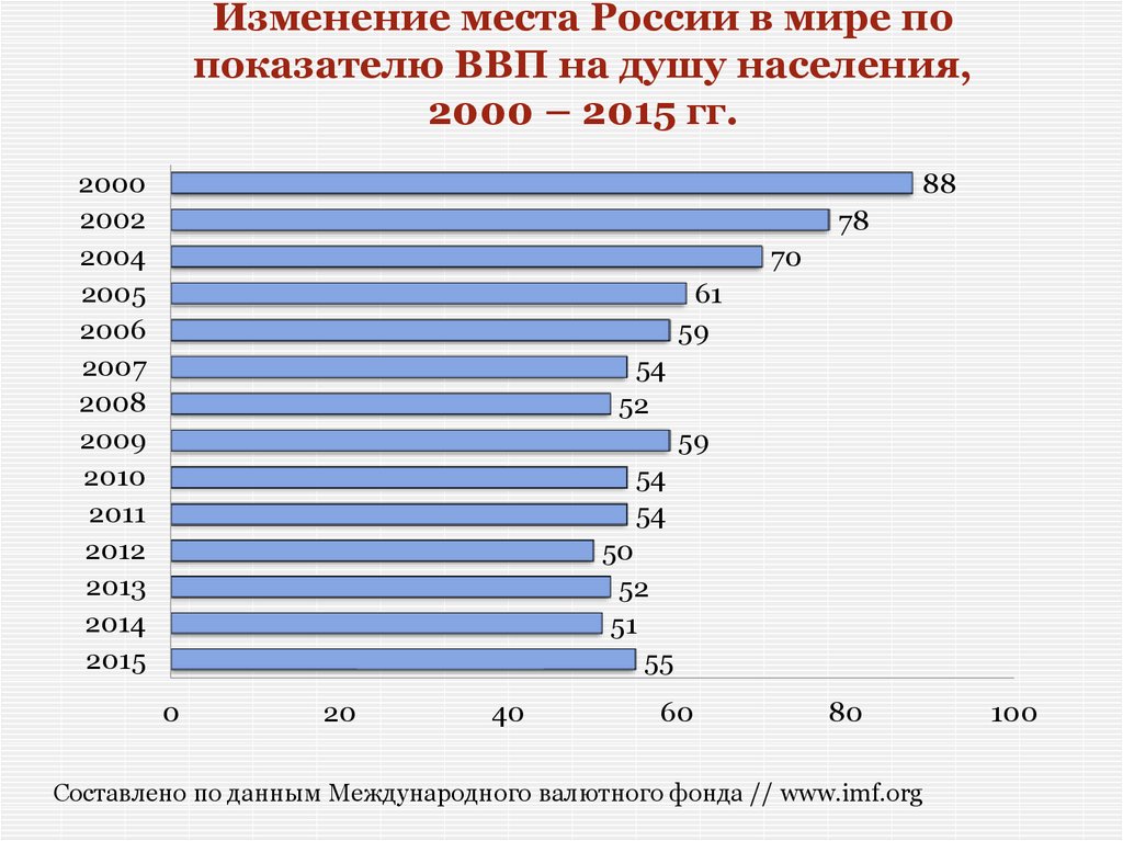 Показатели изменения ввп. ВВП на душу населения РФ место в мире. Место России в мировой экономике по ВВП на душу населения. ВВП России на душу населения место в мире 2021 год. ВВП на душу населения в России.