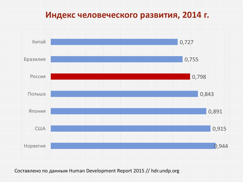   Индекс человеческого развития, 2014 г.