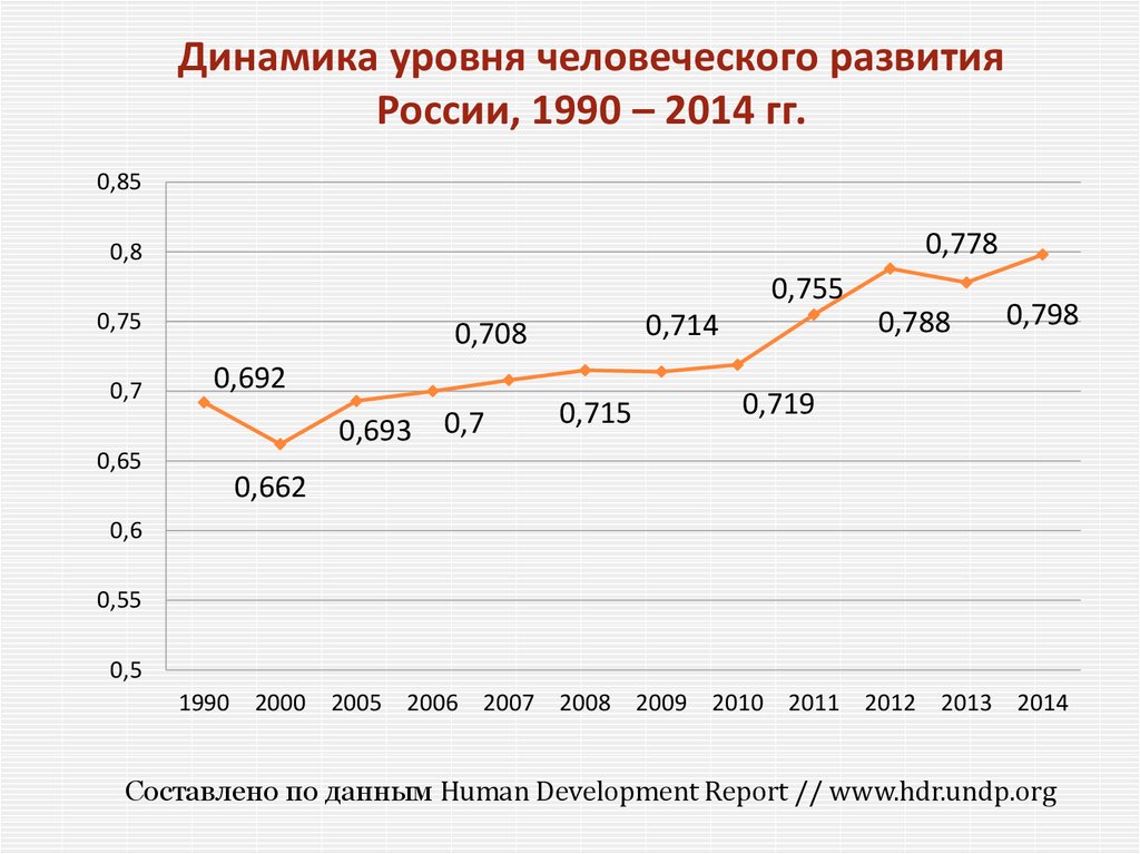 Динамика уровня человеческого развития России, 1990 – 2014 гг.