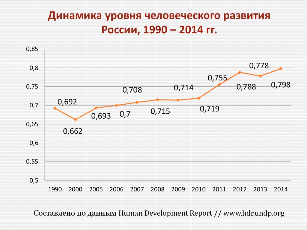 Внутренняя динамика развития