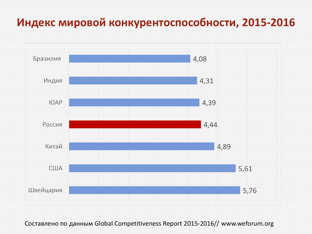 Индексы всемирного банка