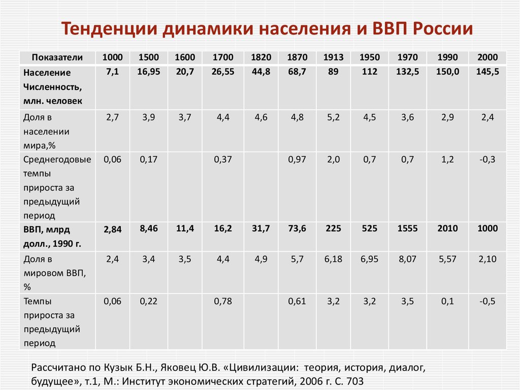 Показатель мирового развития