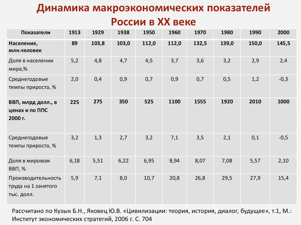 Показатели экономики страны. Макроэкономические показатели России 2019 таблица показателей. Макроэкономические показатели РФ 2021 таблица. Таблица макроэкономические показатели развития экономики России. Динамика основных макроэкономических показателей в России.