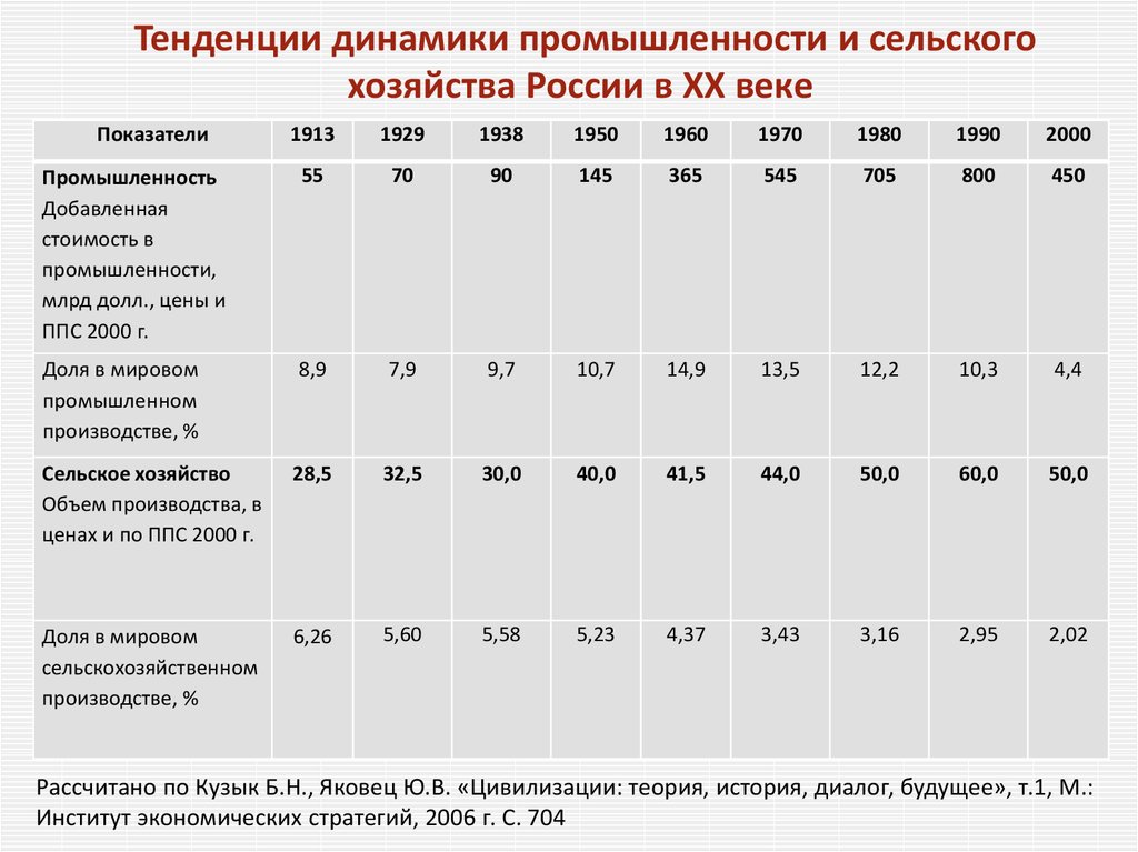 Уровень развития сельского хозяйства. Показатели развития сельского хозяйства в России. Основные показатели в сельском хозяйстве. Динамика сельского хозяйства России. Тенденции развития сельского хозяйства в России.