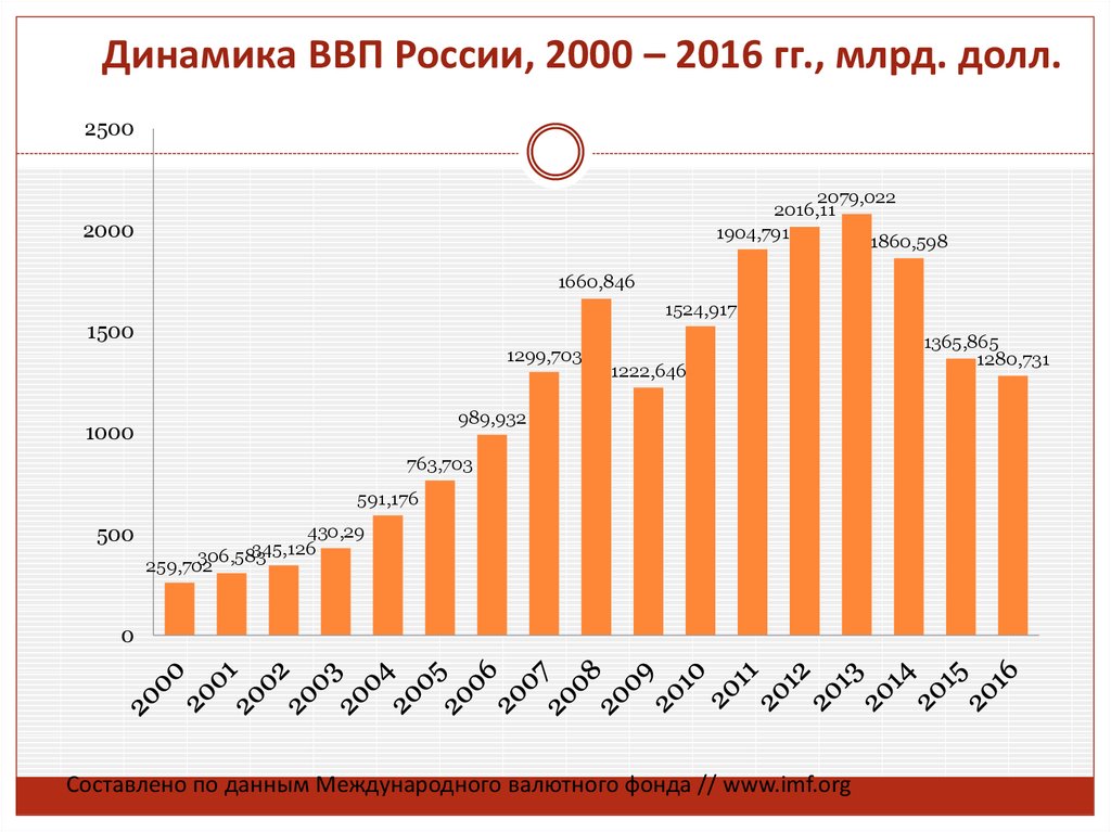 Динамика ВВП России, 2000 – 2016 гг., млрд. долл.