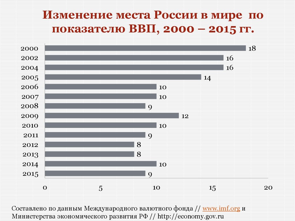 Изменение места России в мире по показателю ВВП, 2000 – 2015 гг.