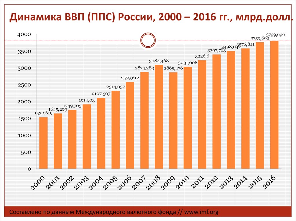 Динамика ВВП (ППС) России, 2000 – 2016 гг., млрд.долл.
