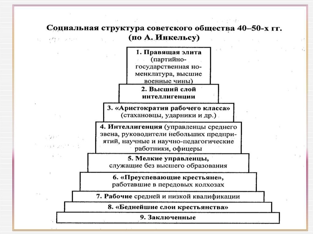 Социальная стратификация схема