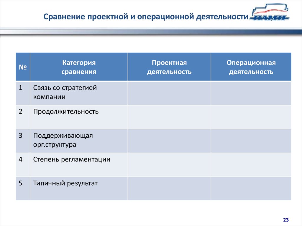 Сравните деятельности. Сравнение проектной и операционной деятельности компании. Операционная и проектная деятельность. Операционная деятельность и проектная деятельность. Проектная деятельность и Операционная деятельность сходства.