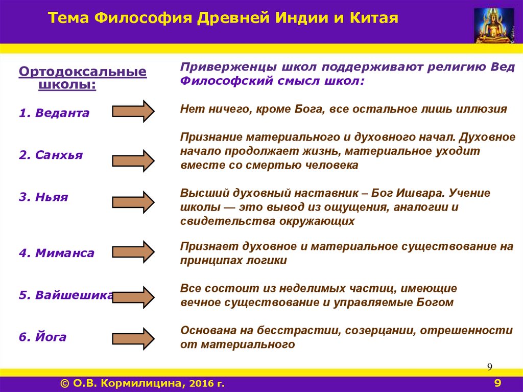 Ортодоксальные философские школы древней индии презентация