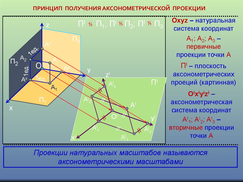 Проекты и проекции