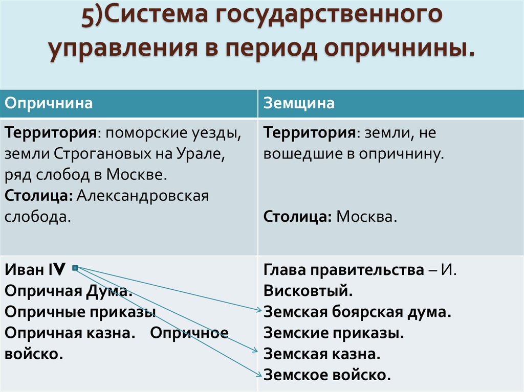 Территории вошедшие в опричнину