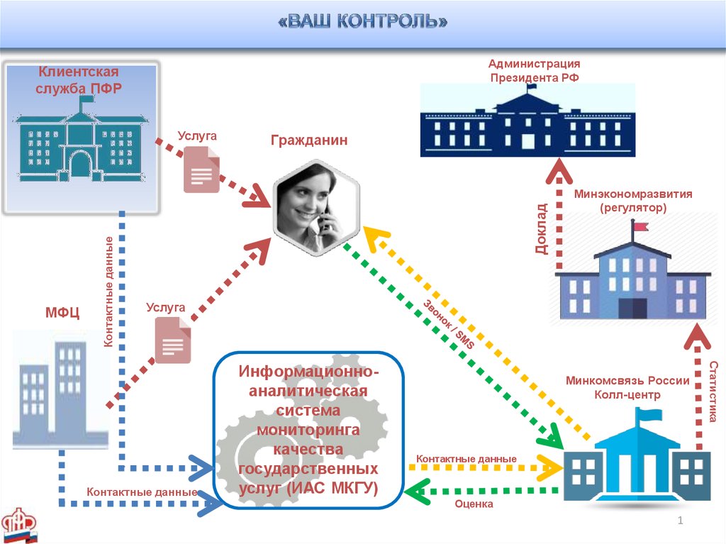 Работа с клиентами пенсионного фонда. Структура клиентской службы ПФР схема. Схема структуры клиентской службы пенсионного фонда РФ. Схема основных направлений деятельности клиентской службы ПФР. Схему функций клиентской службы.