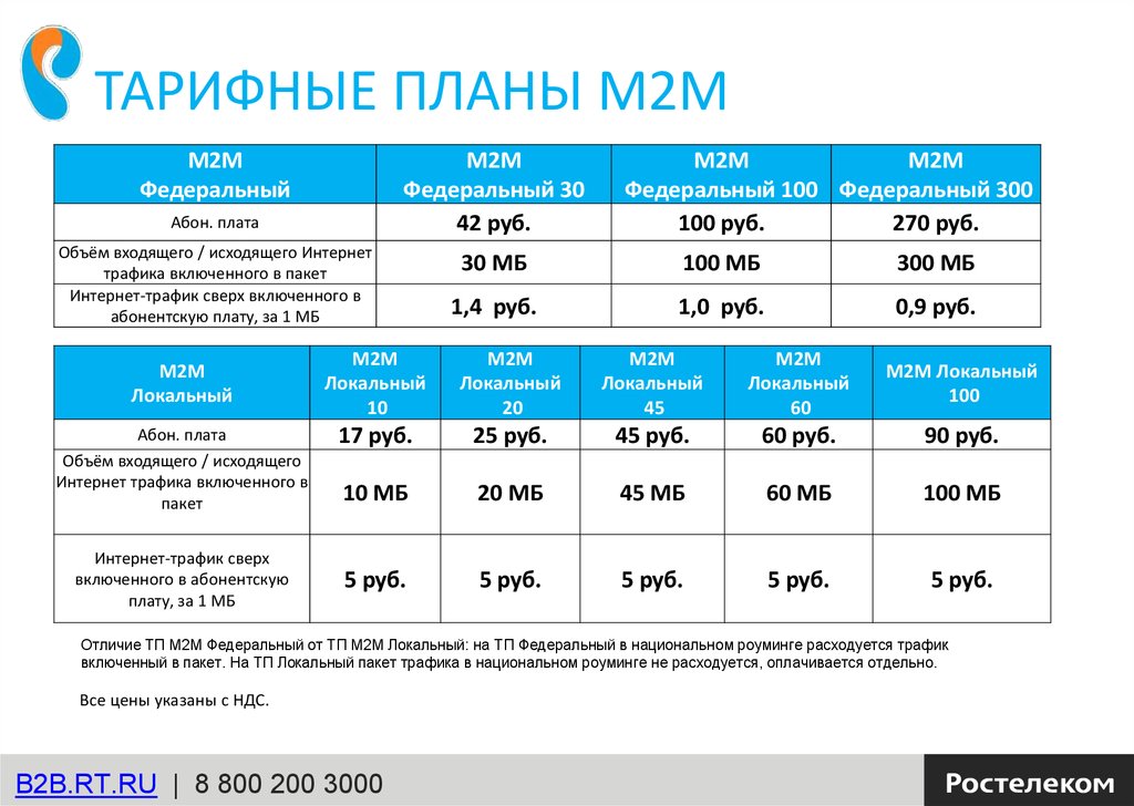 План продаж ростелеком