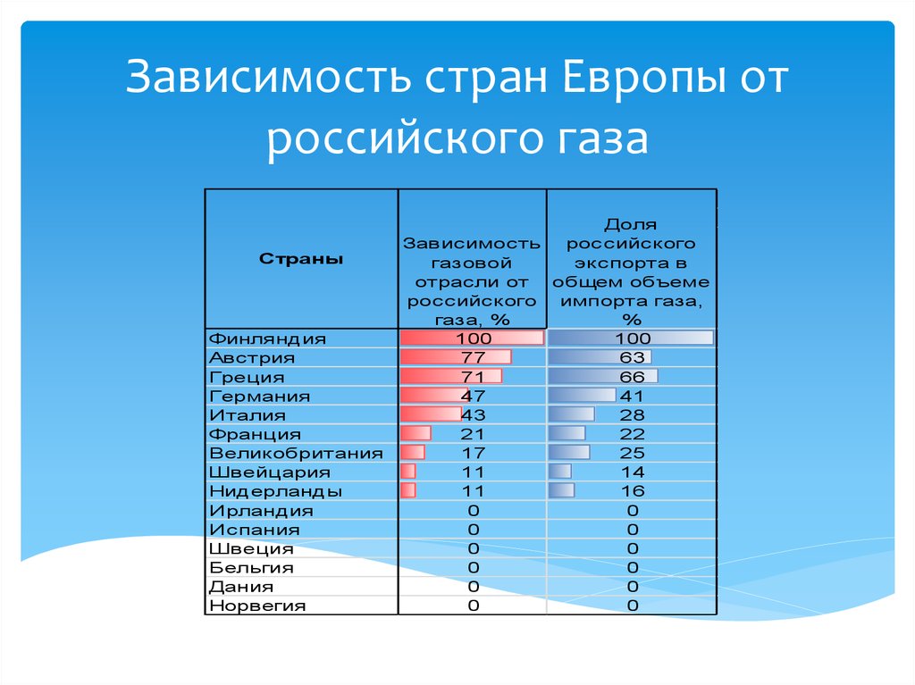 Зависимость стран Европы от российского газа